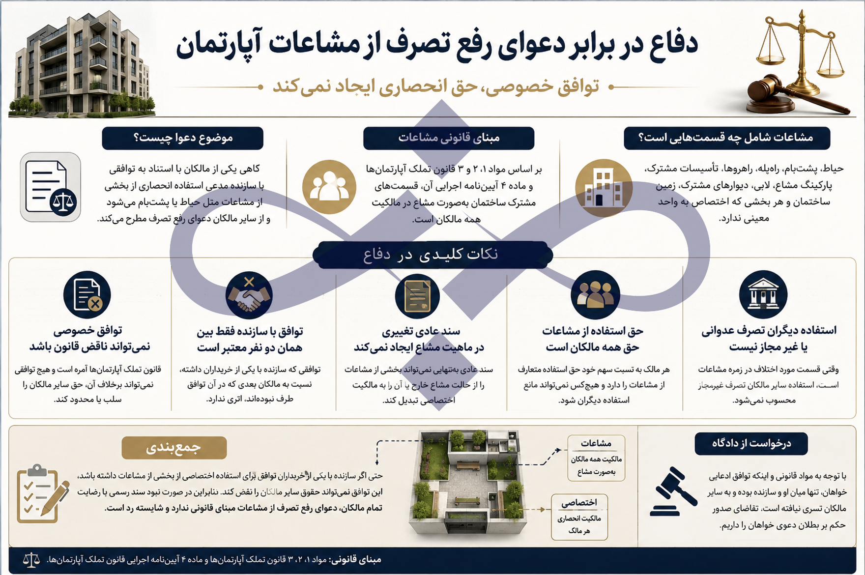 دفاع در قبال دعوی رفع تصرف از مشاعات آپارتمان/فرنو